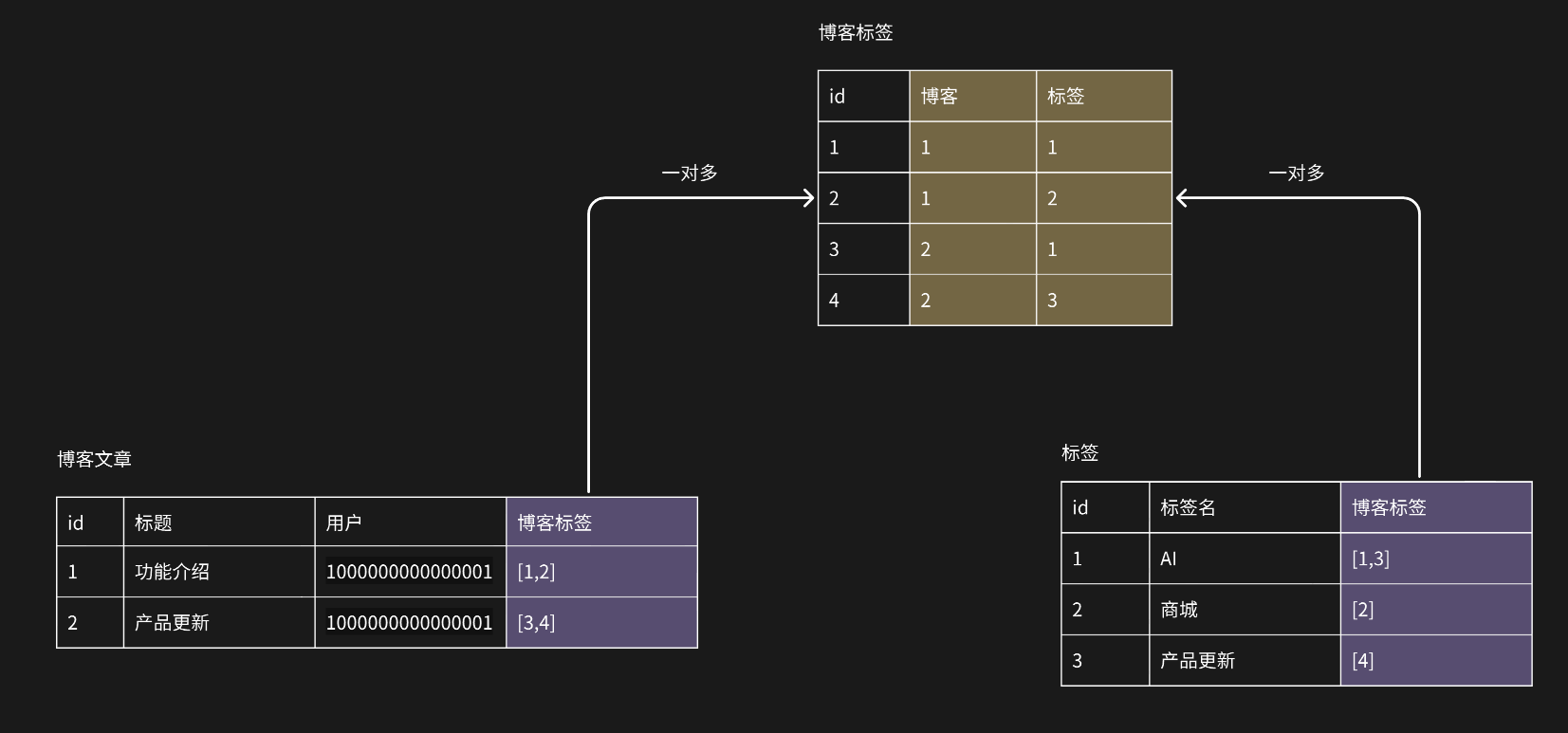 多对多关联示意